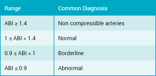 Ankle Brachial Index (ABI) Normal Values